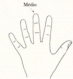 dedos médio quiromancia futuro mãos